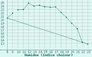 Courbe de l'humidex pour Melle (Be)