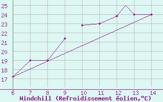 Courbe du refroidissement olien pour Aviano