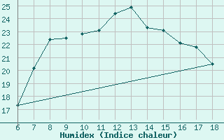 Courbe de l'humidex pour Cozzo Spadaro