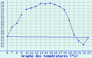 Courbe de tempratures pour Buchen, Kr. Neckar-O