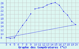 Courbe de tempratures pour Plevlja