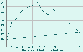 Courbe de l'humidex pour Sanski Most