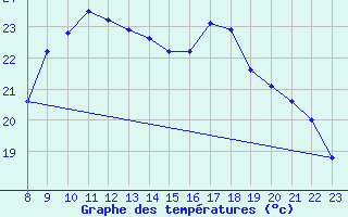 Courbe de tempratures pour Merschweiller - Kitzing (57)