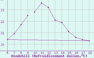 Courbe du refroidissement olien pour Sinop