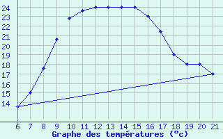 Courbe de tempratures pour Sarzana / Luni