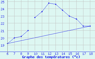 Courbe de tempratures pour Cap Mele (It)