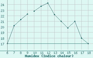 Courbe de l'humidex pour Erzincan