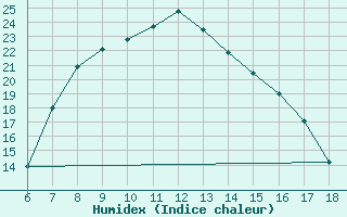 Courbe de l'humidex pour Cihanbeyli