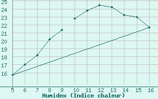 Courbe de l'humidex pour Ismailia