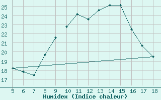 Courbe de l'humidex pour M. Calamita