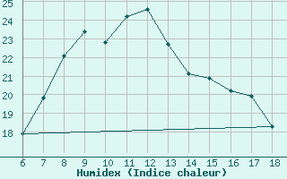 Courbe de l'humidex pour Sinop