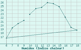 Courbe de l'humidex pour Aksehir