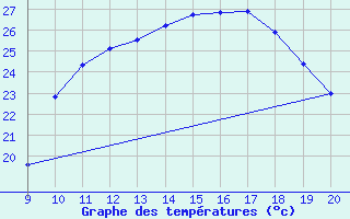 Courbe de tempratures pour Mieussy (74)