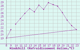 Courbe du refroidissement olien pour Doissat (24)