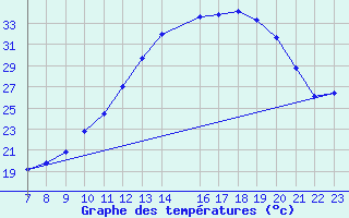 Courbe de tempratures pour Doissat (24)