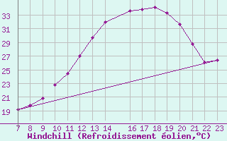 Courbe du refroidissement olien pour Doissat (24)