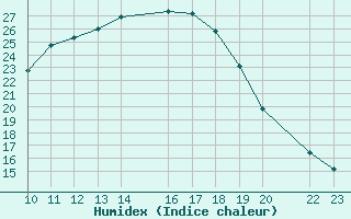 Courbe de l'humidex pour Herrera del Duque