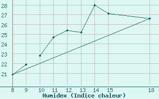 Courbe de l'humidex pour O Carballio