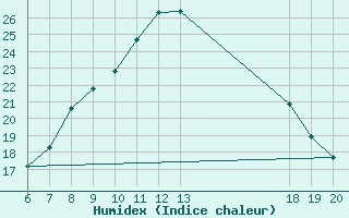 Courbe de l'humidex pour Daruvar