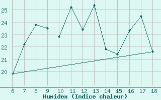 Courbe de l'humidex pour Messina