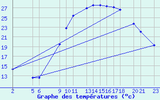 Courbe de tempratures pour Recoules de Fumas (48)