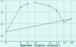 Courbe de l'humidex pour Yesilirmak