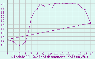 Courbe du refroidissement olien pour Tivat