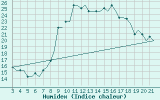 Courbe de l'humidex pour Bilbao (Esp)