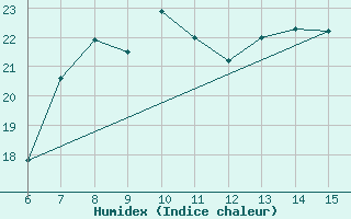 Courbe de l'humidex pour Datca