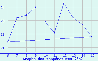 Courbe de tempratures pour Morphou