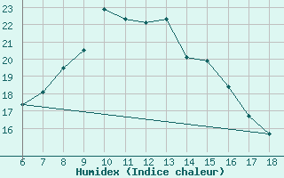 Courbe de l'humidex pour Erzincan