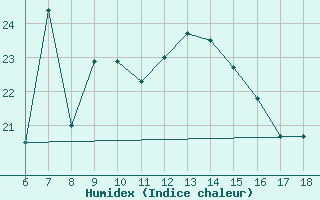 Courbe de l'humidex pour Mus