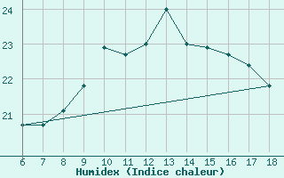 Courbe de l'humidex pour Passo Dei Giovi