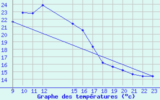 Courbe de tempratures pour Zumarraga-Urzabaleta