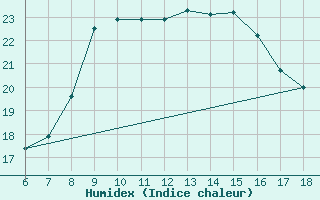 Courbe de l'humidex pour Cozzo Spadaro