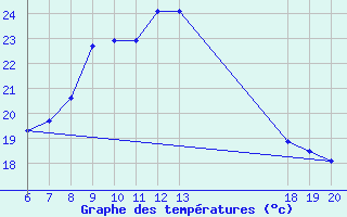 Courbe de tempratures pour Lastovo