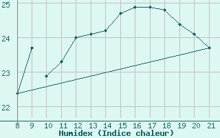 Courbe de l'humidex pour Vias (34)