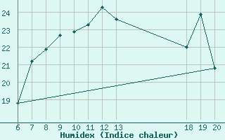 Courbe de l'humidex pour Makarska