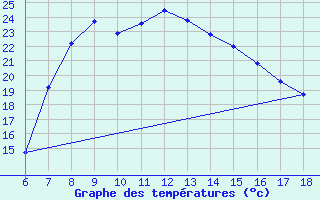 Courbe de tempratures pour Cankiri