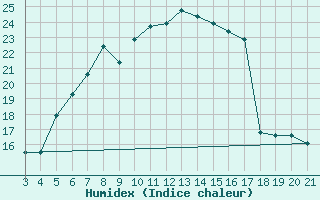 Courbe de l'humidex pour Bjelovar