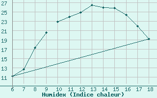 Courbe de l'humidex pour Piacenza