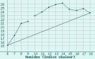 Courbe de l'humidex pour Piacenza