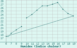 Courbe de l'humidex pour Casablanca