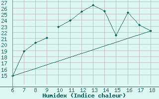 Courbe de l'humidex pour Piacenza