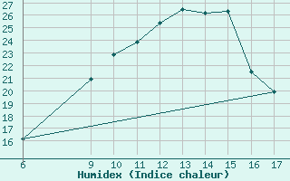 Courbe de l'humidex pour Tarvisio