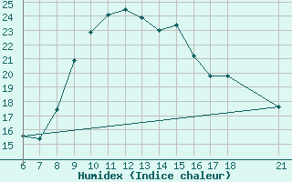 Courbe de l'humidex pour Artvin