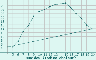 Courbe de l'humidex pour Plevlja