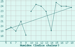 Courbe de l'humidex pour M. Calamita