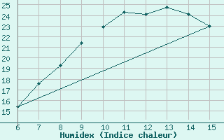 Courbe de l'humidex pour Erzincan