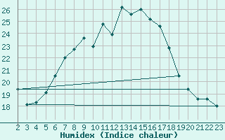 Courbe de l'humidex pour Chemnitz